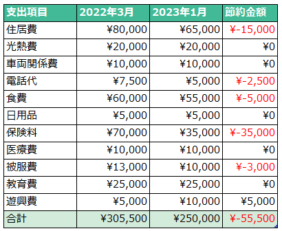 毎月赤字の家計を立て直した方法!月5万円節約するためにやった5つのステップ